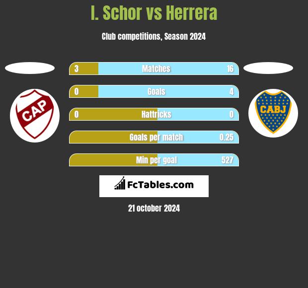 I. Schor vs Herrera h2h player stats