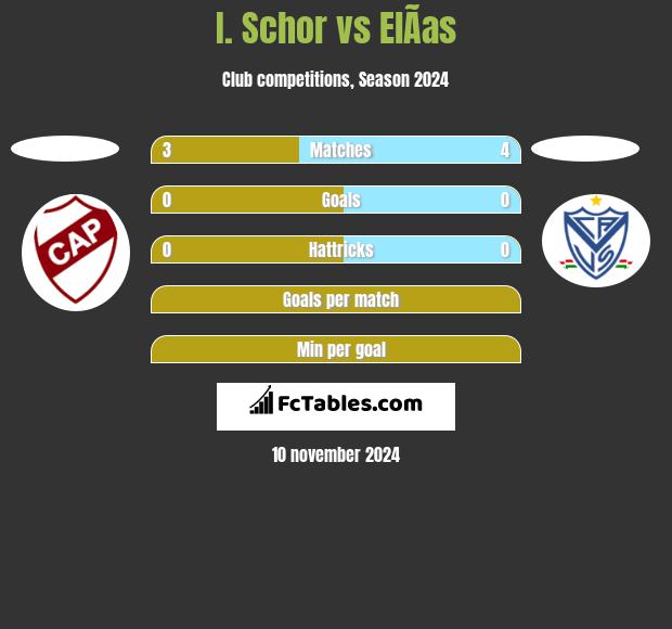 I. Schor vs ElÃ­as h2h player stats