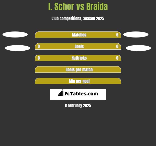 I. Schor vs Braida h2h player stats