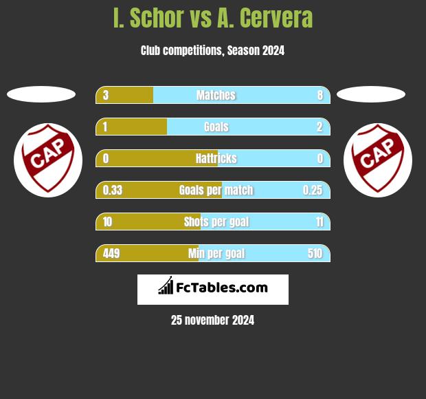 I. Schor vs A. Cervera h2h player stats