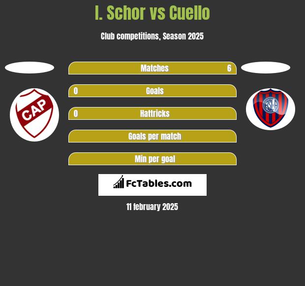 I. Schor vs Cuello h2h player stats