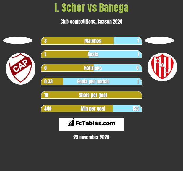 I. Schor vs Banega h2h player stats