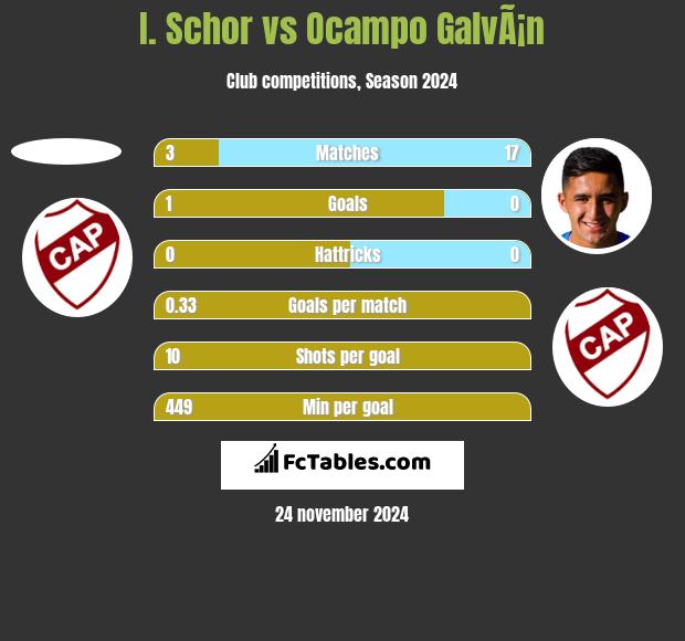 I. Schor vs Ocampo GalvÃ¡n h2h player stats