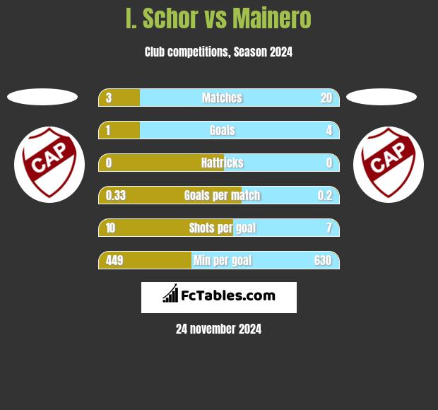 I. Schor vs Mainero h2h player stats