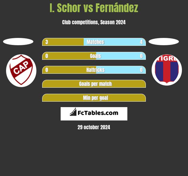 I. Schor vs Fernández h2h player stats