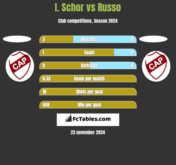 I. Schor vs Russo h2h player stats