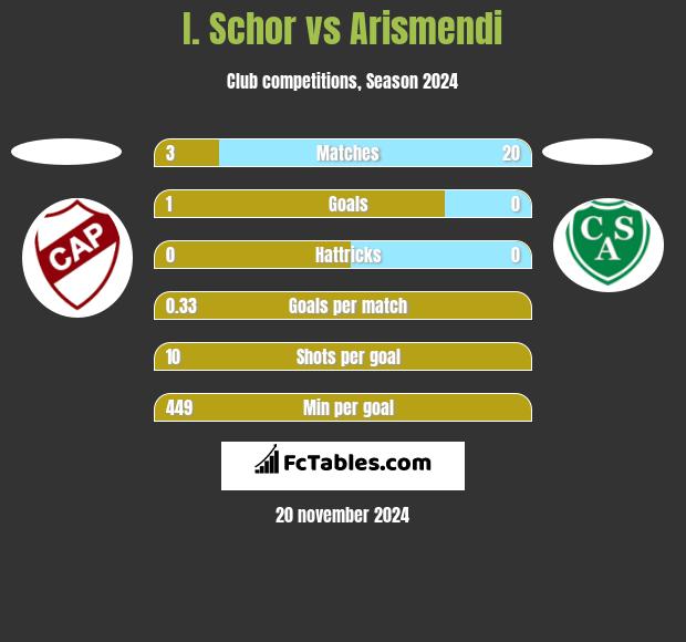 I. Schor vs Arismendi h2h player stats