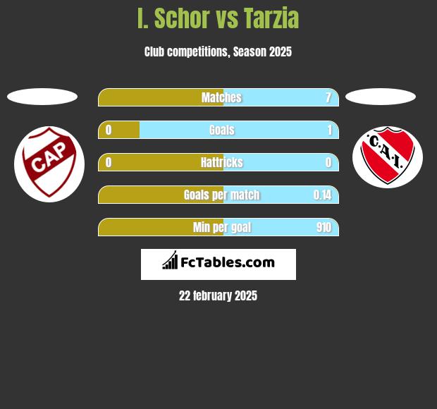 I. Schor vs Tarzia h2h player stats