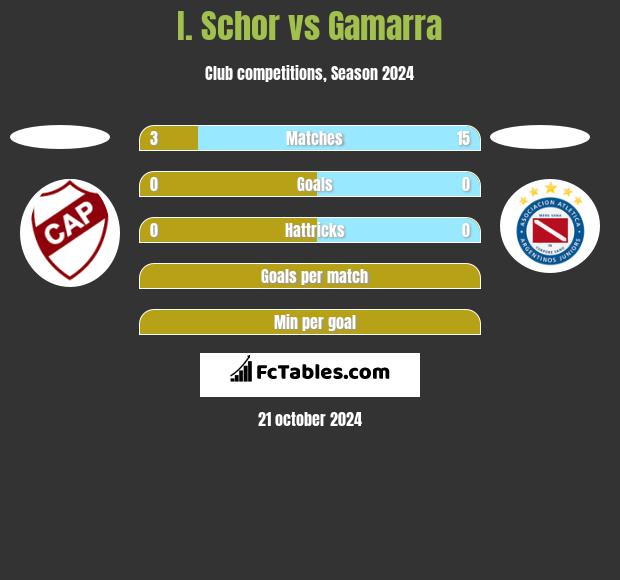 I. Schor vs Gamarra h2h player stats