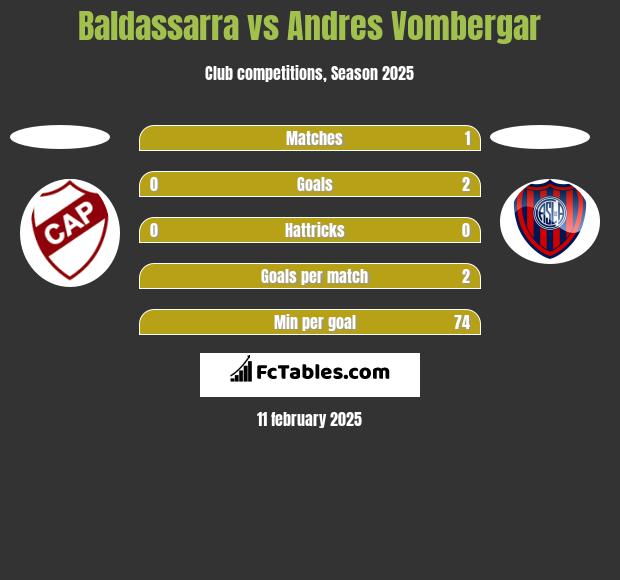 Baldassarra vs Andres Vombergar h2h player stats