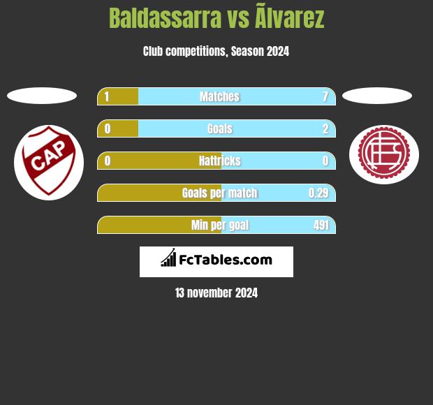 Baldassarra vs Ãlvarez h2h player stats