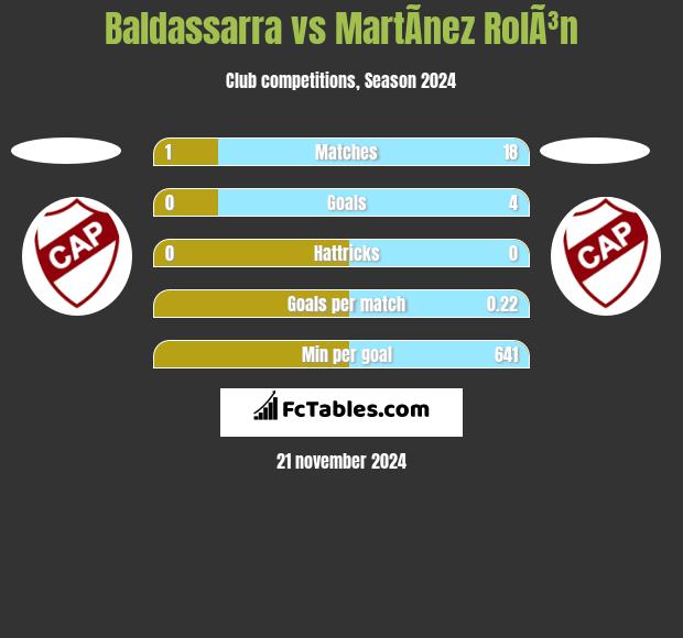 Baldassarra vs MartÃ­nez RolÃ³n h2h player stats