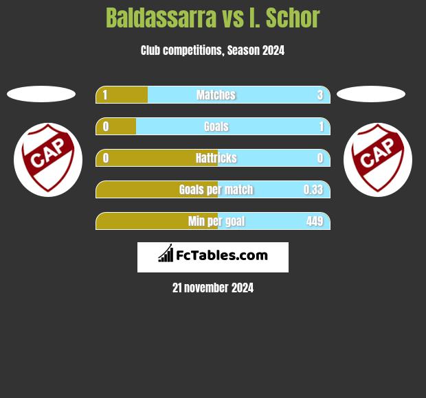 Baldassarra vs I. Schor h2h player stats