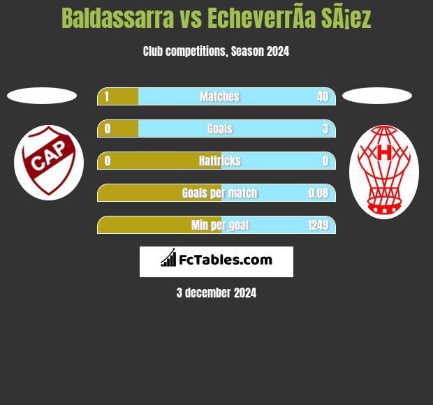 Baldassarra vs EcheverrÃ­a SÃ¡ez h2h player stats