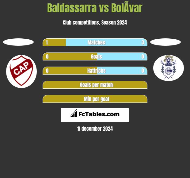 Baldassarra vs BolÃ­var h2h player stats