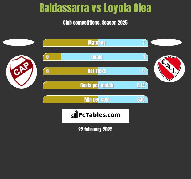 Baldassarra vs Loyola Olea h2h player stats