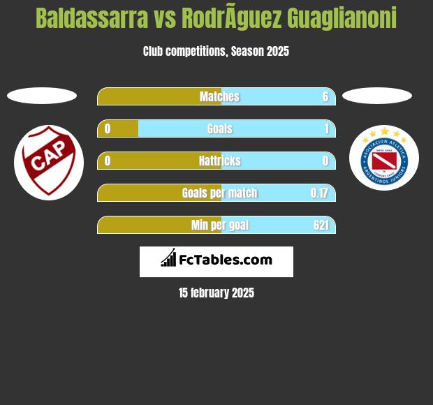 Baldassarra vs RodrÃ­guez Guaglianoni h2h player stats