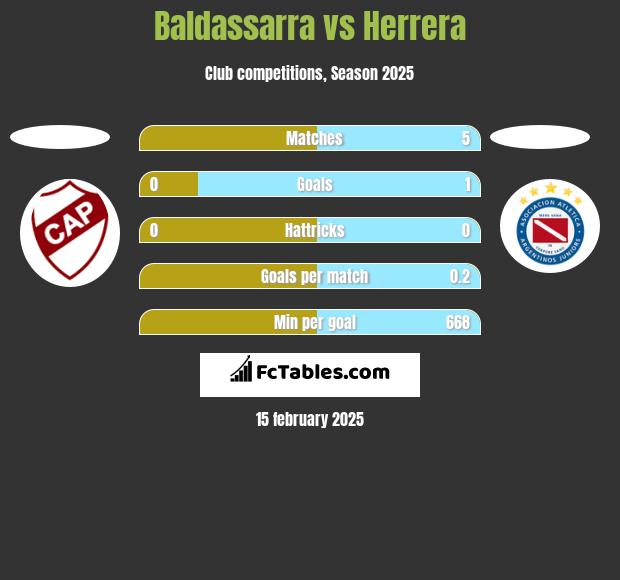 Baldassarra vs Herrera h2h player stats