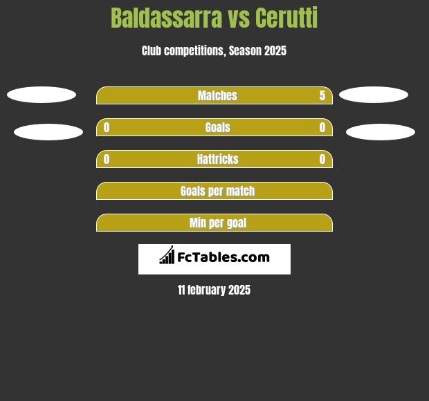 Baldassarra vs Cerutti h2h player stats