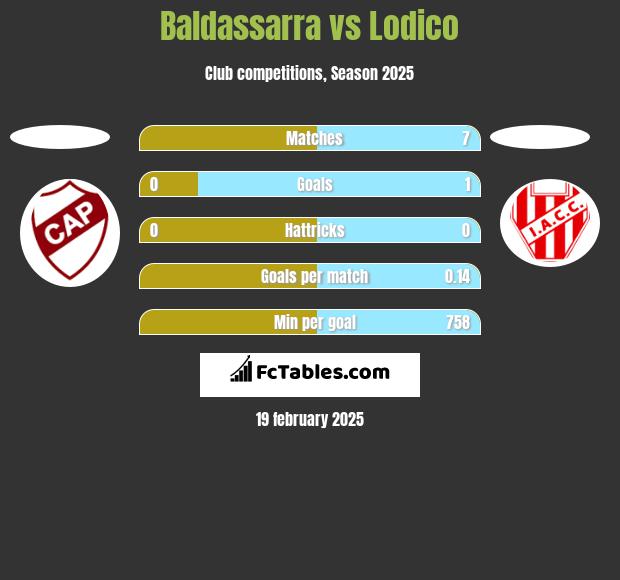 Baldassarra vs Lodico h2h player stats