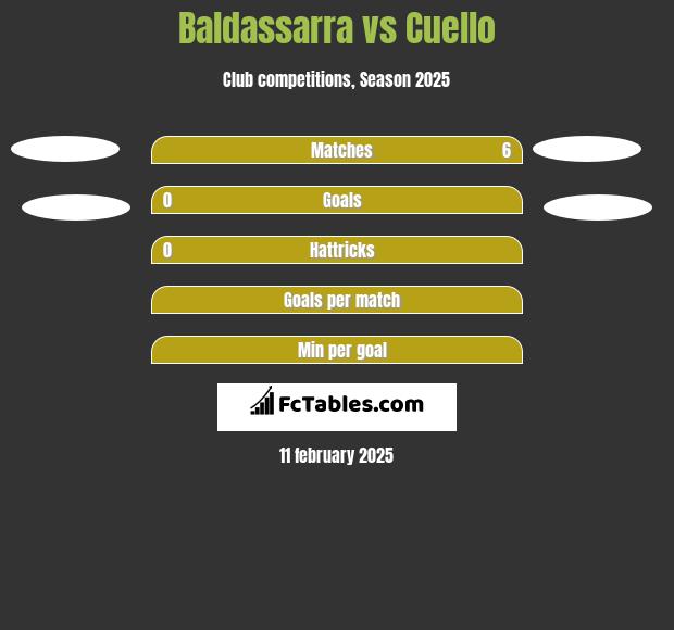 Baldassarra vs Cuello h2h player stats