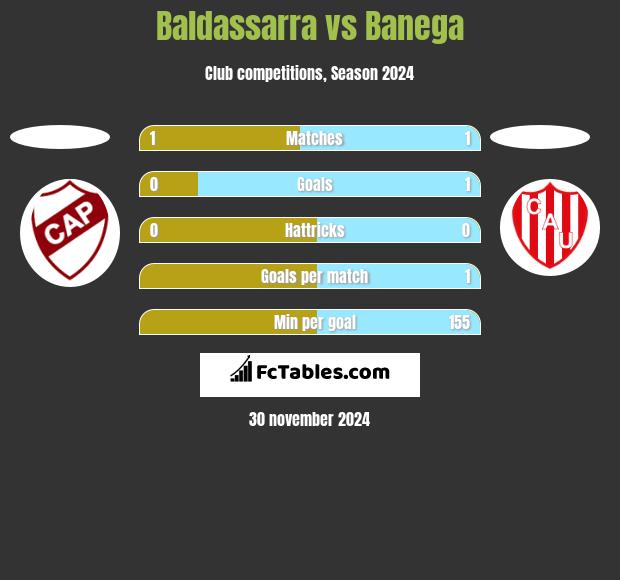 Baldassarra vs Banega h2h player stats