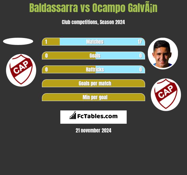 Baldassarra vs Ocampo GalvÃ¡n h2h player stats