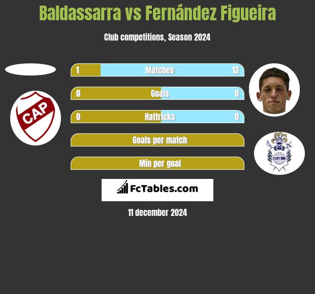 Baldassarra vs Fernández Figueira h2h player stats