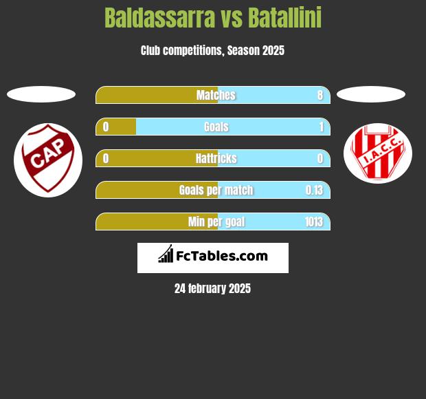 Baldassarra vs Batallini h2h player stats