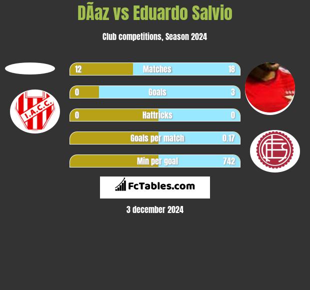 DÃ­az vs Eduardo Salvio h2h player stats