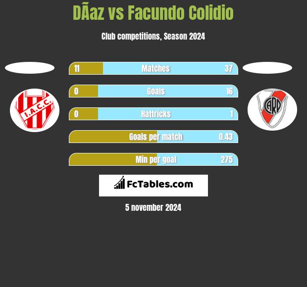 DÃ­az vs Facundo Colidio h2h player stats