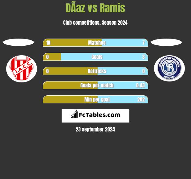 DÃ­az vs Ramis h2h player stats