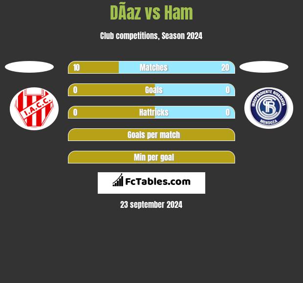 DÃ­az vs Ham h2h player stats