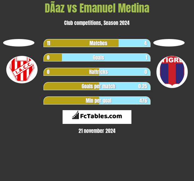 DÃ­az vs Emanuel Medina h2h player stats