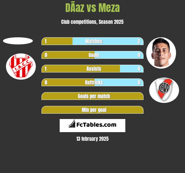 DÃ­az vs Meza h2h player stats