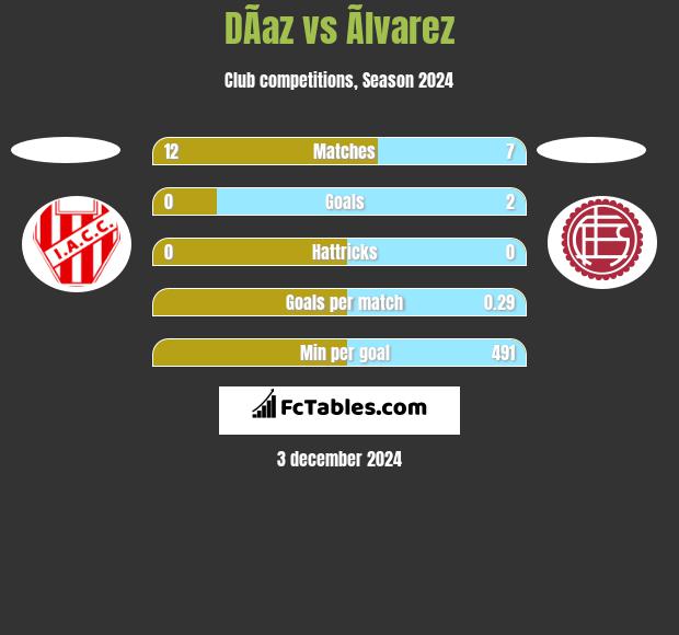 DÃ­az vs Ãlvarez h2h player stats