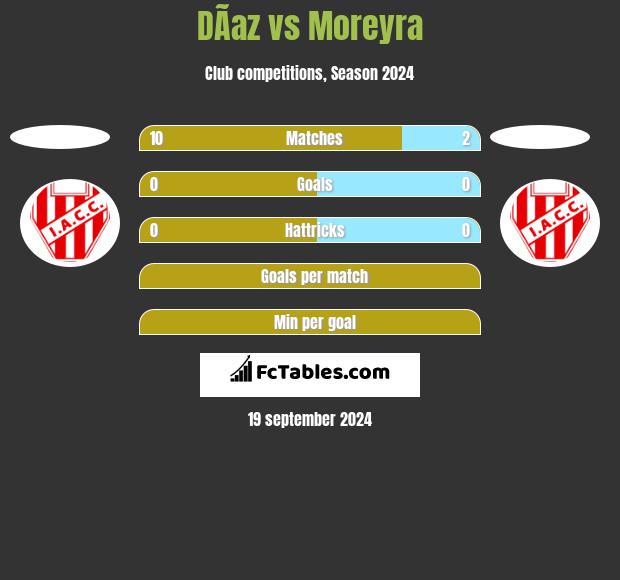 DÃ­az vs Moreyra h2h player stats