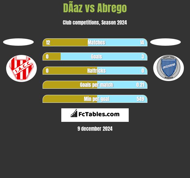 DÃ­az vs Abrego h2h player stats