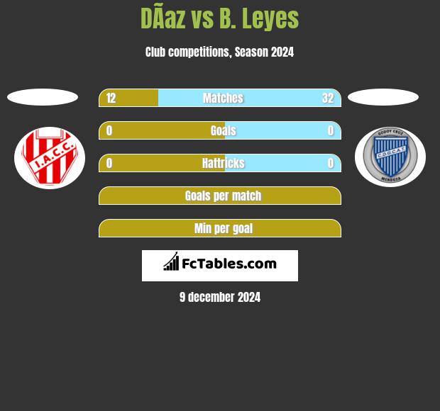 DÃ­az vs B. Leyes h2h player stats