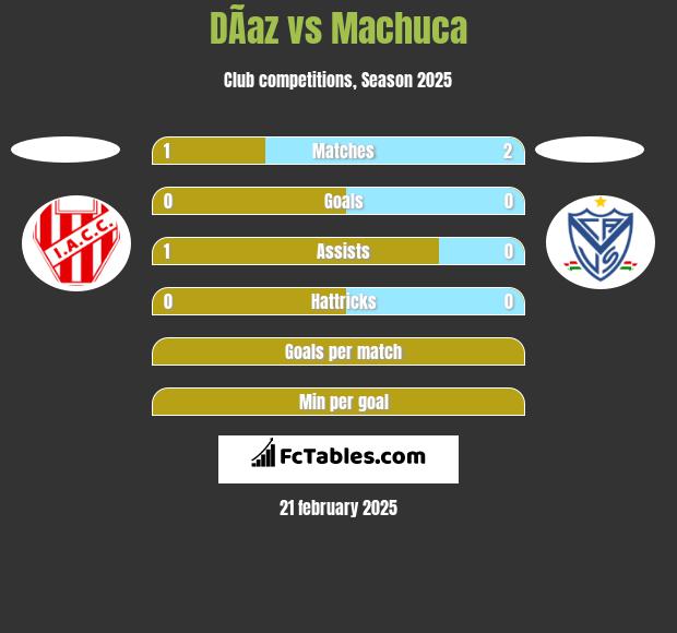 DÃ­az vs Machuca h2h player stats