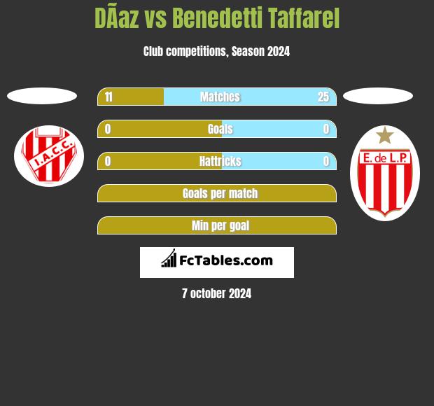 DÃ­az vs Benedetti Taffarel h2h player stats