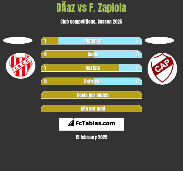 DÃ­az vs F. Zapiola h2h player stats