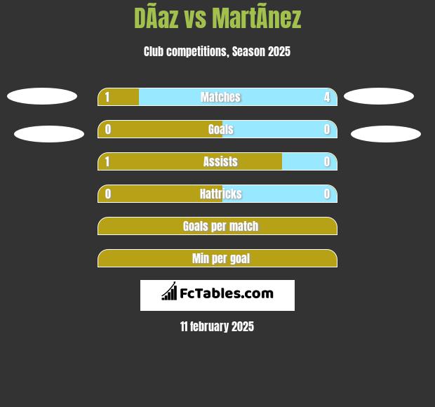 DÃ­az vs MartÃ­nez h2h player stats