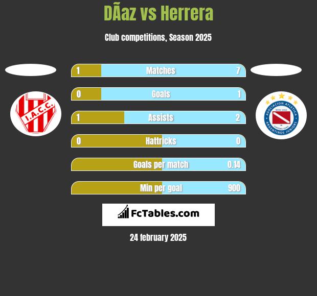 DÃ­az vs Herrera h2h player stats