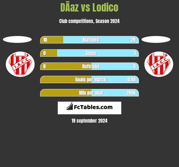 DÃ­az vs Lodico h2h player stats