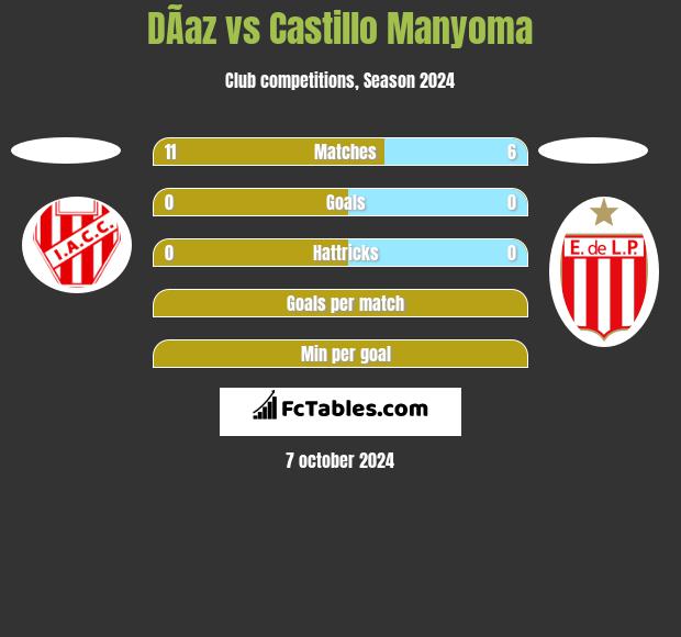 DÃ­az vs Castillo Manyoma h2h player stats