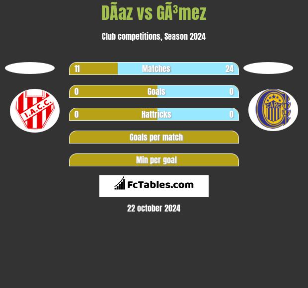 DÃ­az vs GÃ³mez h2h player stats