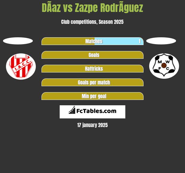 DÃ­az vs Zazpe RodrÃ­guez h2h player stats