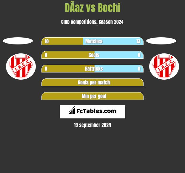 DÃ­az vs Bochi h2h player stats