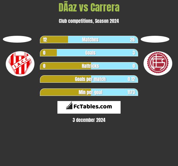 DÃ­az vs Carrera h2h player stats